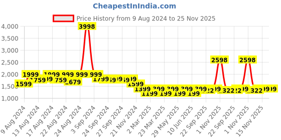 myntra.com Vardha Men Geometric Printed Cold-Shoulder Sleeves Handloom Kurta vardha Price History Graph from 9 Aug 2024 to 24 Nov 2025