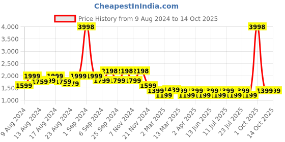 myntra.com Vardha Men Geometric Printed Handloom Kurta vardha Price History Graph from 9 Aug 2024 to 13 Oct 2025
