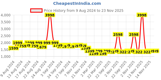 myntra.com Vardha Men Geometric Thread Work Handloom Pathani Kurta vardha Price History Graph from 9 Aug 2024 to 22 Nov 2025