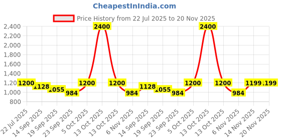 myntra.com Vardha Men Geometric Thread Work Shadow Work Jacquard Kurta vardha Price History Graph from 22 Jul 2025 to 20 Nov 2025