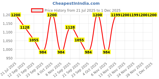 myntra.com Vardha Men Geometric Thread Work Shadow Work Jacquard Kurta vardha Price History Graph from 21 Jul 2025 to 1 Dec 2025