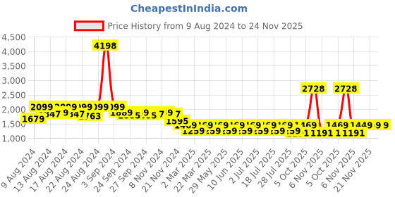 myntra.com Vardha Men Striped Cold-Shoulder Sleeves Thread Work Handloom Kurta vardha Price History Graph from 9 Aug 2024 to 24 Nov 2025
