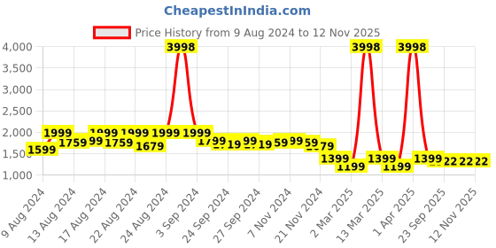 myntra.com Vardha Men Thread Work Handloom Kurta vardha Price History Graph from 9 Aug 2024 to 12 Nov 2025