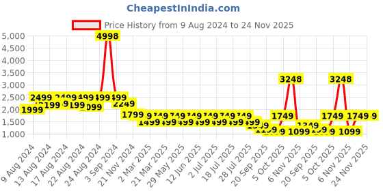 myntra.com Vardha Men Thread Work Handloom Kurta vardha Price History Graph from 9 Aug 2024 to 24 Nov 2025