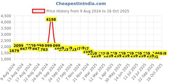myntra.com Vardha Men Thread Work Handloom Kurta vardha Price History Graph from 9 Aug 2024 to 16 Oct 2025