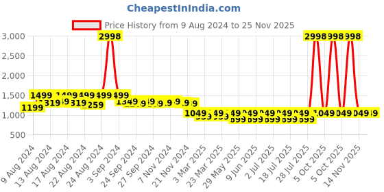 myntra.com Vardha Men Thread Work Handloom Kurta vardha Price History Graph from 9 Aug 2024 to 25 Nov 2025