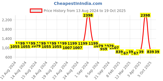 myntra.com Vardha Men Thread Work Handloom Kurta vardha Price History Graph from 13 Aug 2024 to 18 Oct 2025