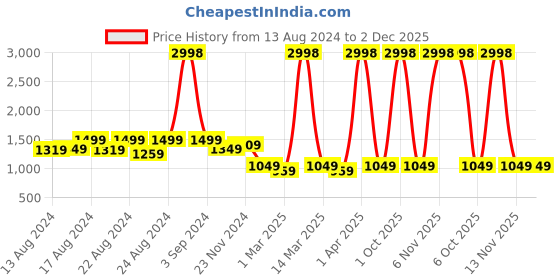 myntra.com Vardha Men Thread Work Jacquard Handloom Kurta vardha Price History Graph from 13 Aug 2024 to 2 Dec 2025