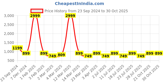 myntra.com Vardha Padded Zari Saree Blouse vardha Price History Graph from 23 Sep 2024 to 30 Oct 2025