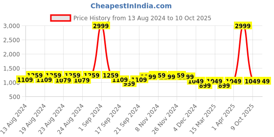 myntra.com Vardha Thread Work Mandarin Collar Kurta vardha Price History Graph from 13 Aug 2024 to 10 Oct 2025