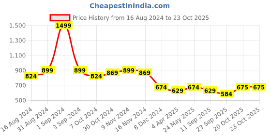 myntra.com Vardha Woven Design Boat Neck Brocade Saree Blouse vardha Price History Graph from 16 Aug 2024 to 20 Oct 2025