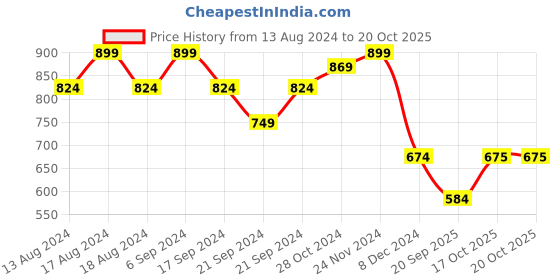 myntra.com Vardha Woven Design Boat Neck Zari Brocade Readymade Saree Blouse vardha Price History Graph from 13 Aug 2024 to 19 Oct 2025