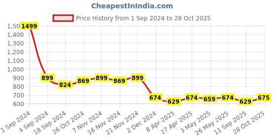 myntra.com Vardha Woven Design Boat Neck Zari Brocade Saree Blouse vardha Price History Graph from 1 Sep 2024 to 28 Oct 2025