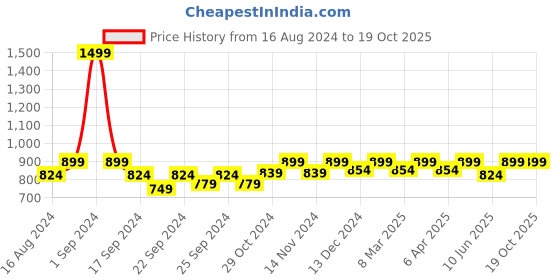 myntra.com Vardha Woven Design Brocade Datail Saree Blouse vardha Price History Graph from 16 Aug 2024 to 19 Oct 2025