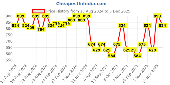 myntra.com Vardha Woven Design Brocade Readymade Saree Blouse vardha Price History Graph from 13 Aug 2024 to 5 Dec 2025