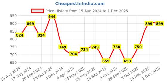 myntra.com Vardha Woven Design Brocade Readymade Saree Blouse vardha Price History Graph from 15 Aug 2024 to 30 Nov 2025