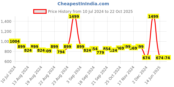 myntra.com Vardha Woven Design Brocade Saree Blouse vardha Price History Graph from 10 Jul 2024 to 21 Oct 2025