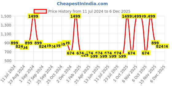 myntra.com Vardha Woven Design Brocade Saree Blouse vardha Price History Graph from 11 Jul 2024 to 6 Dec 2025