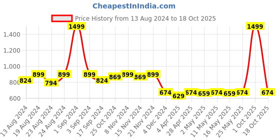 myntra.com Vardha Woven Design Brocade Saree Blouse vardha Price History Graph from 13 Aug 2024 to 18 Oct 2025