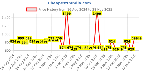 myntra.com Vardha Woven Design Brocade Saree Blouse vardha Price History Graph from 16 Aug 2024 to 27 Nov 2025