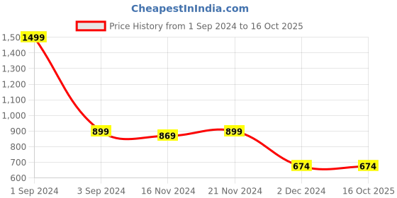 myntra.com Vardha Woven Design Brocade Saree Blouse vardha Price History Graph from 1 Sep 2024 to 15 Oct 2025