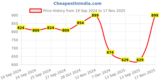 myntra.com Vardha Woven Design Brocade Saree Blouse vardha Price History Graph from 19 Sep 2024 to 17 Nov 2025