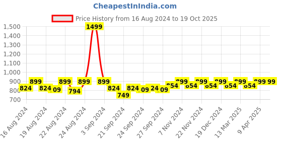 myntra.com Vardha Woven Design Saree Blouse vardha Price History Graph from 16 Aug 2024 to 18 Oct 2025