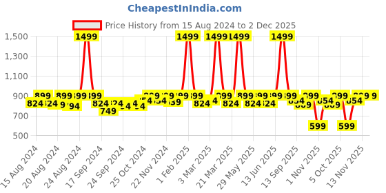 myntra.com Vardha Woven Design Saree Blouse vardha Price History Graph from 15 Aug 2024 to 2 Dec 2025