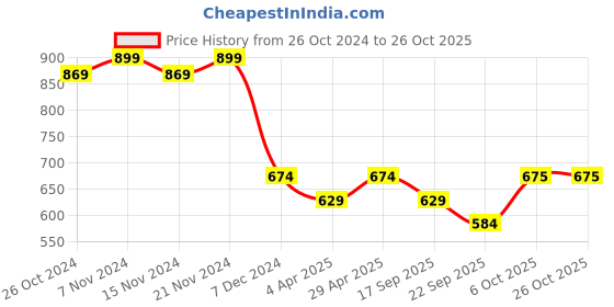 myntra.com Vardha Woven Design Zari Brocade Readymade Saree Blouse vardha Price History Graph from 26 Oct 2024 to 25 Oct 2025