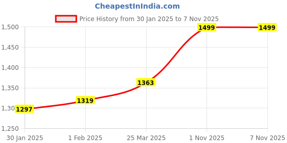myntra.com VarEesha 2-Pcs Black Round Wall Hanging Planters vareesha Price History Graph from 30 Jan 2025 to 6 Nov 2025