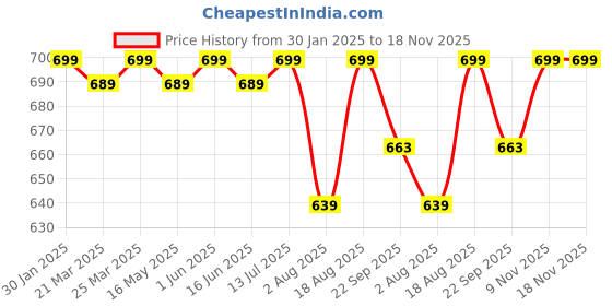 myntra.com VarEesha 2-Pcs Off White & Red Printed Wall Hanging Planters vareesha Price History Graph from 30 Jan 2025 to 17 Nov 2025
