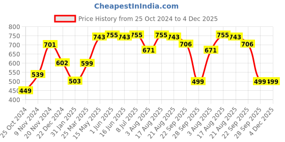 myntra.com VarEesha 2-Pcs White & Red Floral Jar Shaped Ceramic Vases vareesha Price History Graph from 25 Oct 2024 to 4 Dec 2025