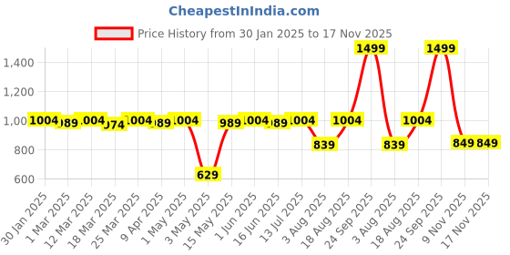 myntra.com VarEesha 3-Pcs Off White & Red Printed Wall Hanging Planter vareesha Price History Graph from 30 Jan 2025 to 17 Nov 2025