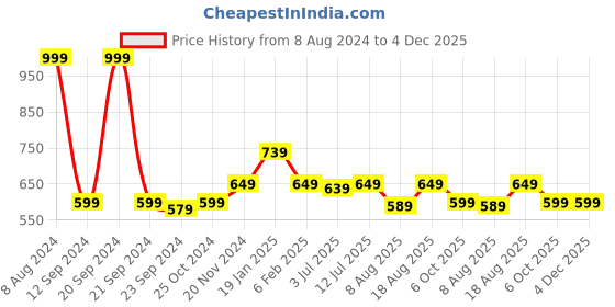 myntra.com VarEesha 6 Pcs Red & Yellow Striped Ceramic Diyas & Tea Light Holders vareesha Price History Graph from 8 Aug 2024 to 3 Dec 2025
