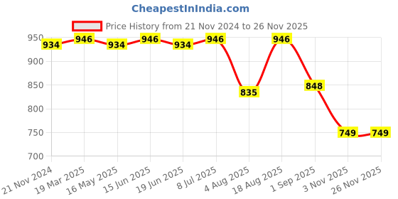 myntra.com VarEesha Beige & Brown Handcrafted Pine Wood Biplane Decorative Showpiece vareesha Price History Graph from 21 Nov 2024 to 25 Nov 2025