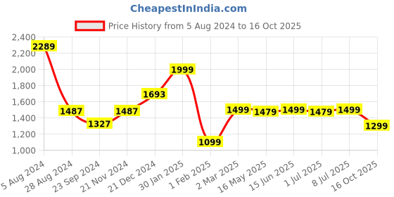 myntra.com VarEesha Beige & Brown Handmade Pine Wood Airbus Decorative Showpiece vareesha Price History Graph from 5 Aug 2024 to 16 Oct 2025