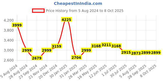 myntra.com VarEesha Beige Rectangular Rattan Wicker Basket Bathroom Organiser vareesha Price History Graph from 5 Aug 2024 to 8 Oct 2025
