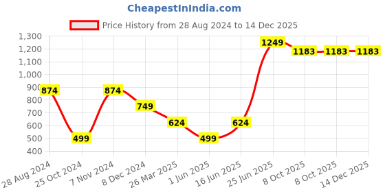 myntra.com VarEesha Beige Turtle Wooden Desk Organizer Pen Holder vareesha Price History Graph from 28 Aug 2024 to 14 Dec 2025