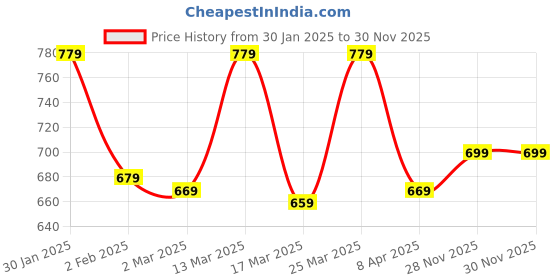 myntra.com VarEesha Black 6 Pieces Solid Ceramic Handcrafted Coffee Mug Set vareesha Price History Graph from 30 Jan 2025 to 28 Nov 2025