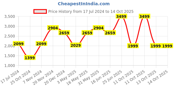 myntra.com VarEesha Black & Beige Wood Bamboo/ Cane with Iron Two Shelf Multipurpose Rack vareesha Price History Graph from 17 Jul 2024 to 13 Oct 2025