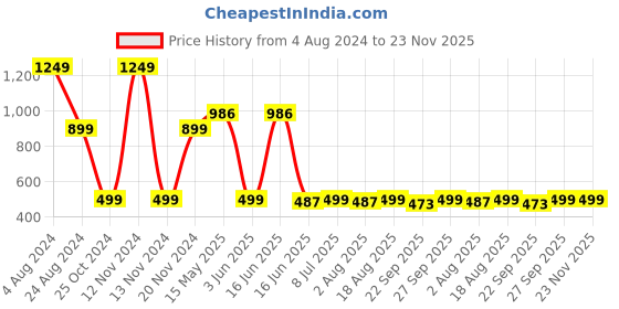 myntra.com VarEesha Black & Transparent Metal Planter With Tube vareesha Price History Graph from 4 Aug 2024 to 22 Nov 2025