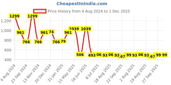 myntra.com VarEesha Black & Transparent Metal Planter With Tube vareesha Price History Graph from 4 Aug 2024 to 1 Dec 2025
