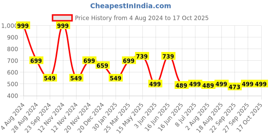 myntra.com VarEesha Black & Transparent Rectangular Metal Planter With Tube vareesha Price History Graph from 4 Aug 2024 to 16 Oct 2025