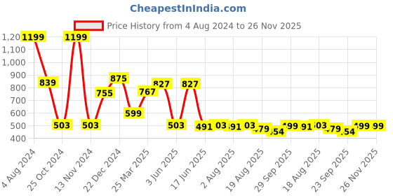 myntra.com VarEesha Black & Transparent Textured Metal Planter With Tube vareesha Price History Graph from 4 Aug 2024 to 25 Nov 2025