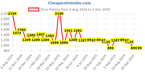 myntra.com VarEesha Black Textured Hammered Metal Planter vareesha Price History Graph from 4 Aug 2024 to 4 Dec 2025