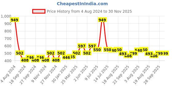 myntra.com VarEesha Blue & Off-White 4-Pieces Printed Ceramic Large Mugs Set vareesha Price History Graph from 4 Aug 2024 to 30 Nov 2025