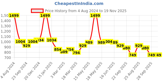 myntra.com VarEesha Blue Ceramic Mughal Organic Vase vareesha Price History Graph from 4 Aug 2024 to 18 Nov 2025