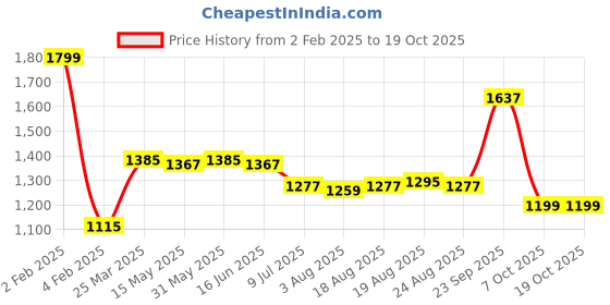 myntra.com VarEesha Blue Set Of 6 Hand Painted Ceramic Cups 130 ml Each vareesha Price History Graph from 2 Feb 2025 to 18 Oct 2025