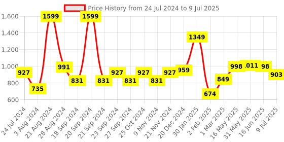 myntra.com VarEesha Brown 4-Pieces Printed Stoneware Kulladhs Set vareesha Price History Graph from 24 Jul 2024 to 9 Jul 2025