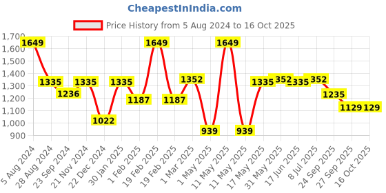 myntra.com VarEesha Brown & Black 2 Pcs Wooden Bird Showpieces vareesha Price History Graph from 5 Aug 2024 to 15 Oct 2025